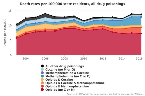 Chart showing the death rates of state residents from poisoning.