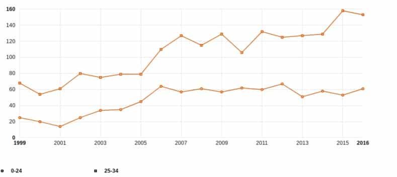 A graph of Washington state drug rehab statistics.
