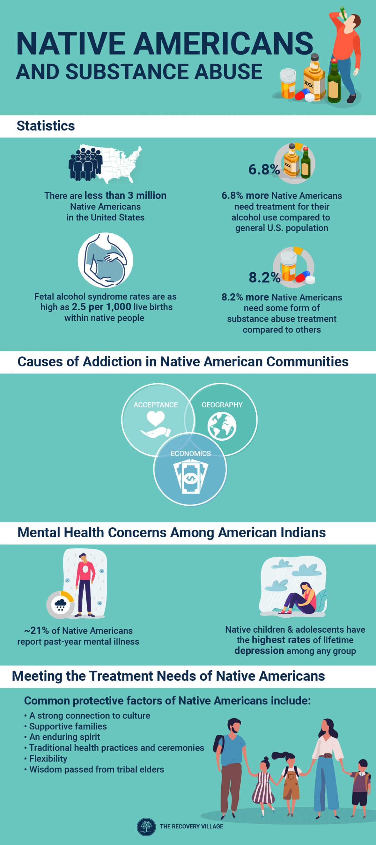Native Americans and Substance Abuse infographic